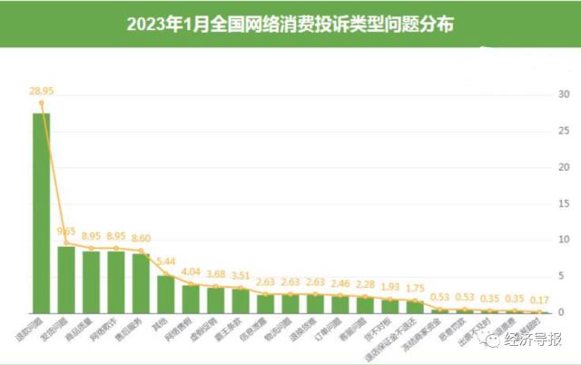 108家互联网消费平台登上1月投诉榜 退款问题占比近三成