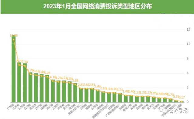 108家互联网消费平台登上1月投诉榜 退款问题占比近三成