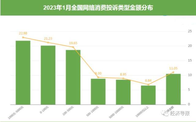 108家互联网消费平台登上1月投诉榜 退款问题占比近三成