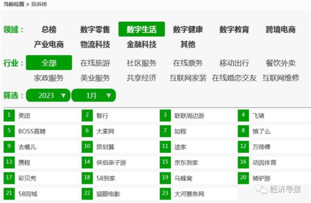 108家互联网消费平台登上1月投诉榜 退款问题占比近三成