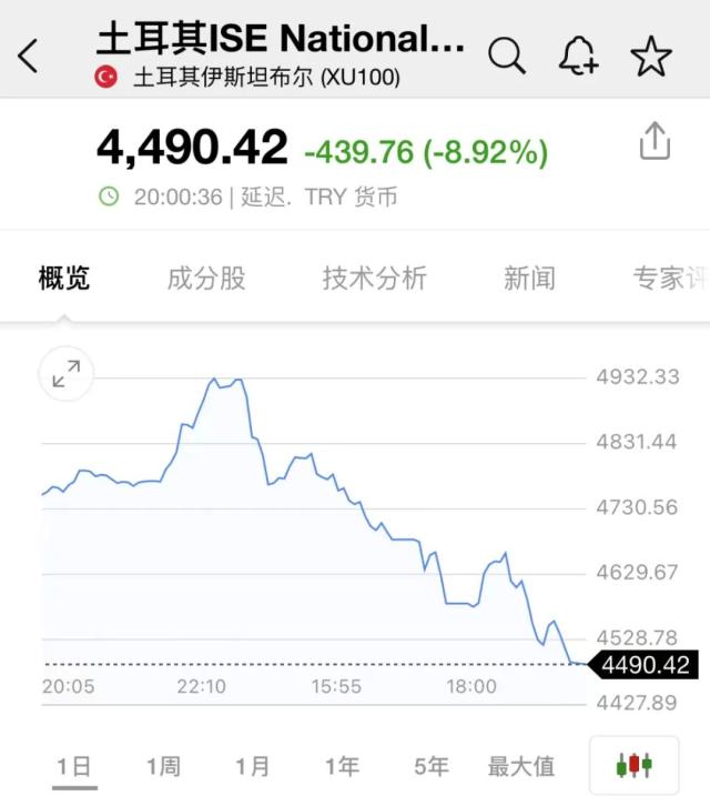 暴跌9%！两次熔断！土耳其总统宣布：紧急状态