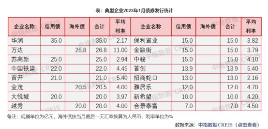 房企海外融资重启！什么信号？