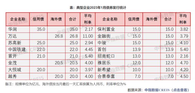 积极信号！房企融资总额