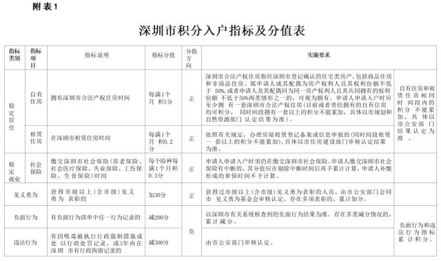 深圳市积分入户办法发布！1个月1分，在深圳买了住房的人，优先获得积分入户资格！
