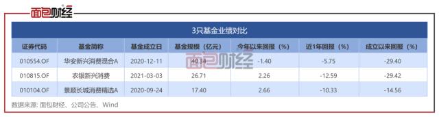 消费主题“次新基”对比：华安、农银汇理基金累亏29％，景顺长城基金经理“一拖八”