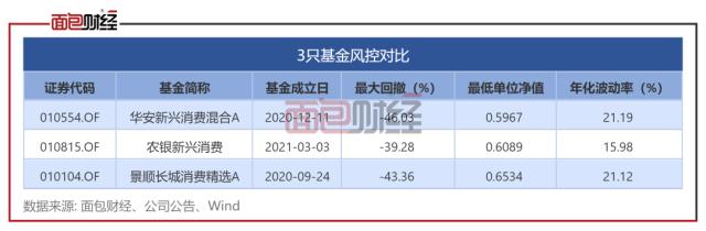 消费主题“次新基”对比：华安、农银汇理基金累亏29％，景顺长城基金经理“一拖八”