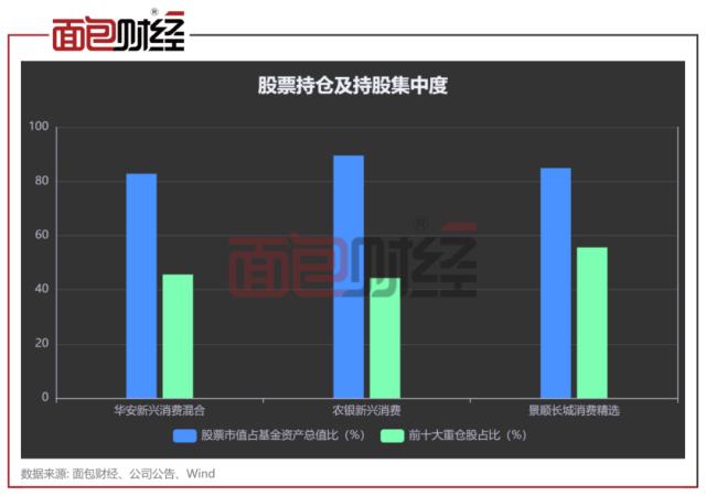 消费主题“次新基”对比：华安、农银汇理基金累亏29％，景顺长城基金经理“一拖八”