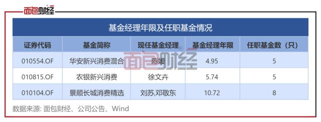 消费主题“次新基”对比：华安、农银汇理基金累亏29％，景顺长城基金经理“一拖八”