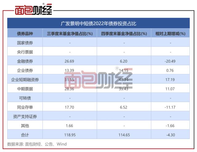 广发基金：砸钱救场难阻投资者出逃，旗下债基四季度遭净赎回逾85亿