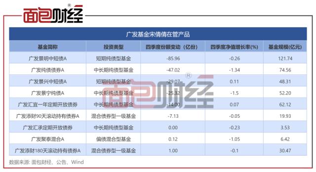 广发基金：砸钱救场难阻投资者出逃，旗下债基四季度遭净赎回逾85亿