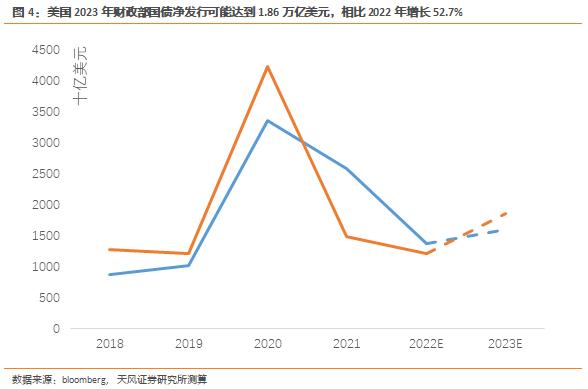 天风·宏观 | 主要海外国家财政一览—2023年,全球财政重新扩张