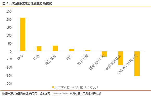 天风·宏观 | 主要海外国家财政一览—2023年,全球财政重新扩张