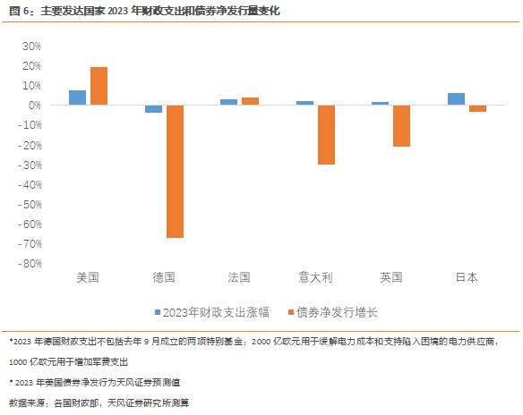 天风·宏观 | 主要海外国家财政一览—2023年,全球财政重新扩张