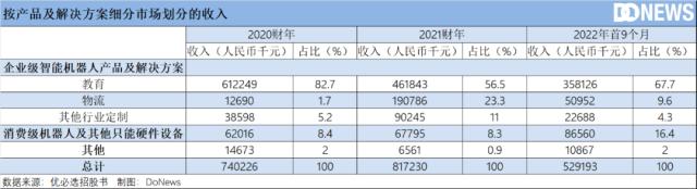 人形机器人第一股，优必选“流血”上市