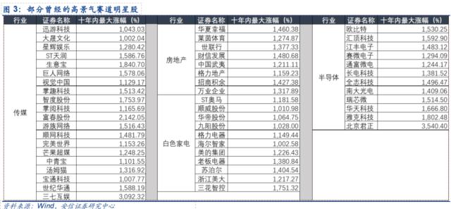 十年十倍股的崛起规律!