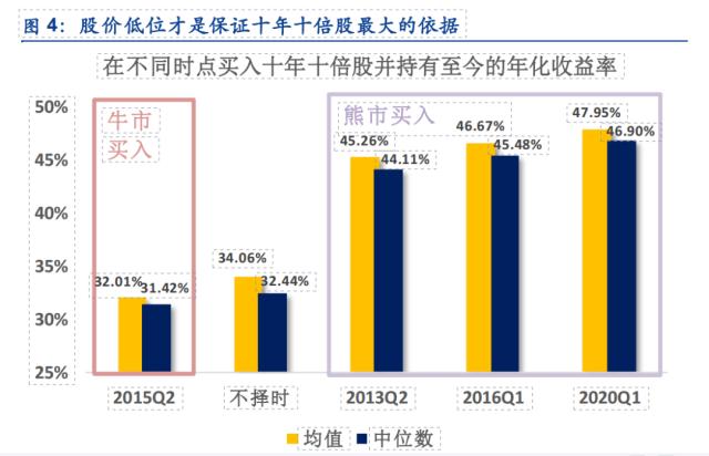 十年十倍股的崛起规律!