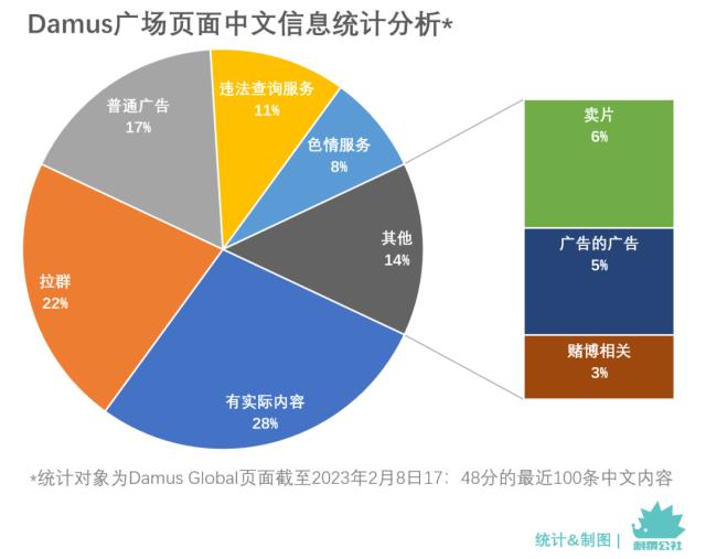 推特“杀手” Damus 在中国：拉群、卖片、英语角