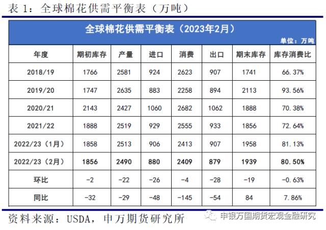 USDA报告影响有限，关注下游订单表现-申万期货_商品专题_农产品