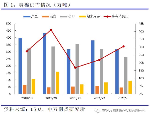 USDA报告影响有限，关注下游订单表现-申万期货_商品专题_农产品