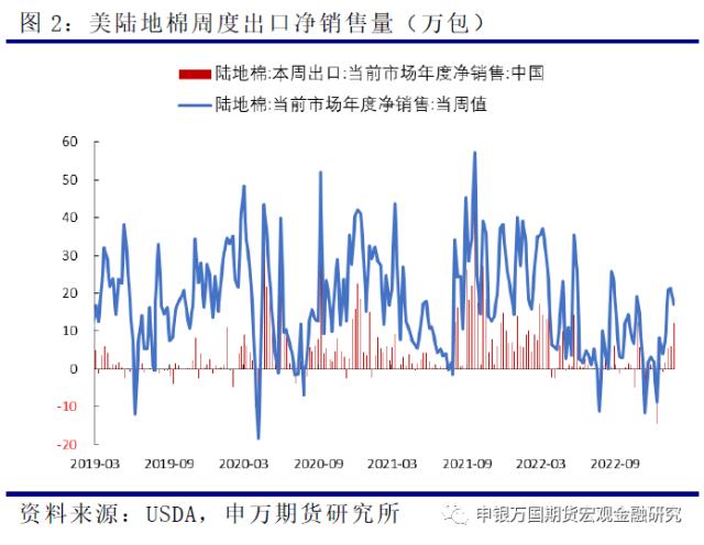 USDA报告影响有限，关注下游订单表现-申万期货_商品专题_农产品