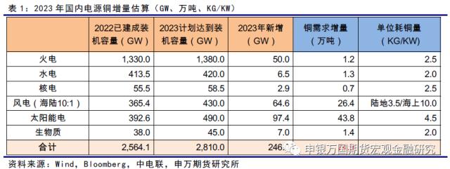 2023年国内新能源铜需求增量测算和全球供求估算-申万期货_商品专题_有色金属