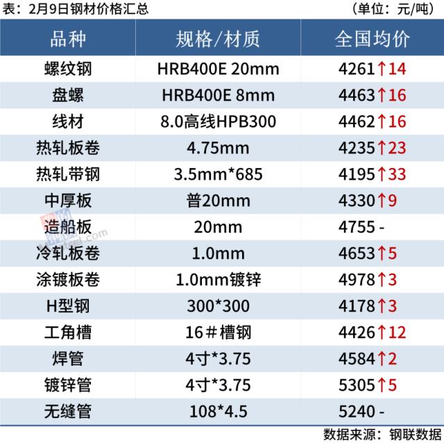 期螺及钢坯继续上涨，钢价偏强运行