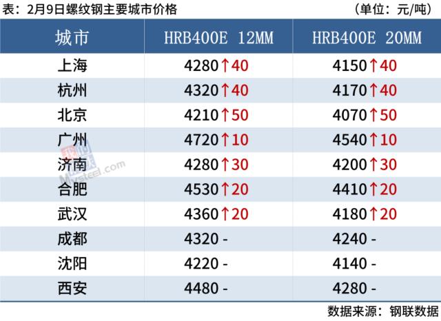 期螺及钢坯继续上涨，钢价偏强运行