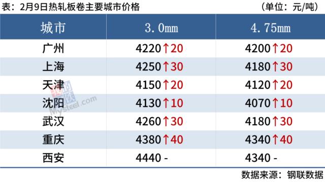 期螺及钢坯继续上涨，钢价偏强运行