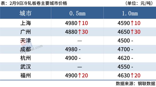 期螺及钢坯继续上涨，钢价偏强运行