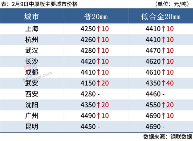 期螺及钢坯继续上涨，钢价偏强运行