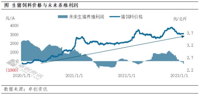 【大宗产经】生猪饲料成本略回落，养殖利润或将止损回升 | 棕榈油到港量显著提升···