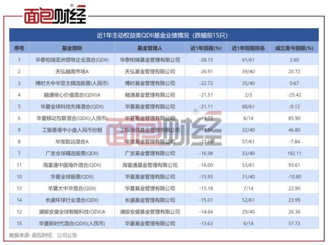 主动权益类QDII基金对比：华泰柏瑞、天弘基金业绩垫底，海富通基金风控能力偏弱