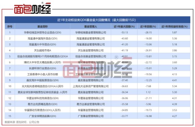 主动权益类QDII基金对比：华泰柏瑞、天弘基金业绩垫底，海富通基金风控能力偏弱