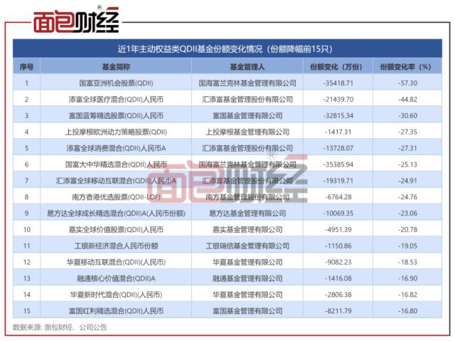 主动权益类QDII基金对比：华泰柏瑞、天弘基金业绩垫底，海富通基金风控能力偏弱