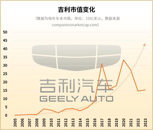 收购十余年，吉利赚了10个沃尔沃