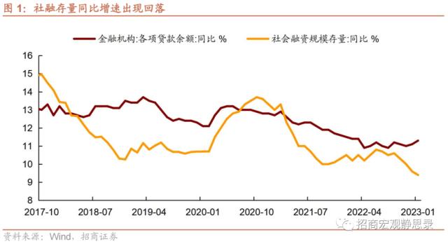 招商宏观 | 冰火两重天的信贷——1月金融数据点评