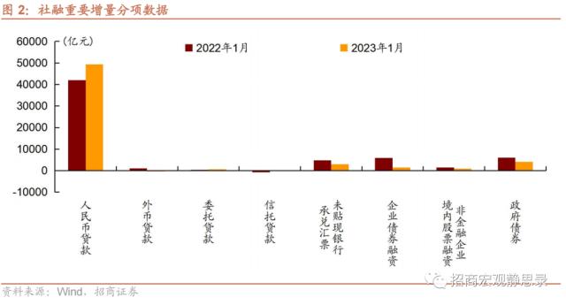 招商宏观 | 冰火两重天的信贷——1月金融数据点评
