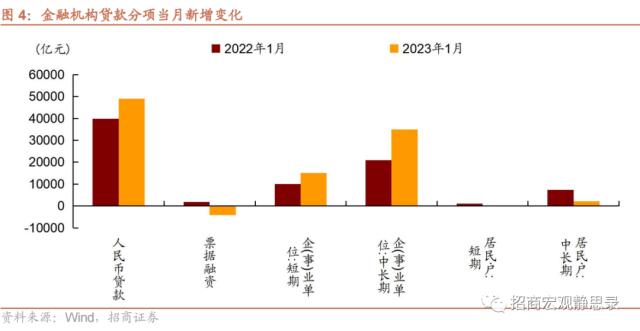 招商宏观 | 冰火两重天的信贷——1月金融数据点评
