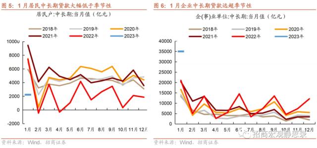 招商宏观 | 冰火两重天的信贷——1月金融数据点评