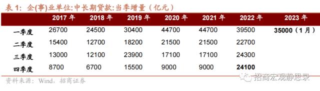 招商宏观 | 冰火两重天的信贷——1月金融数据点评