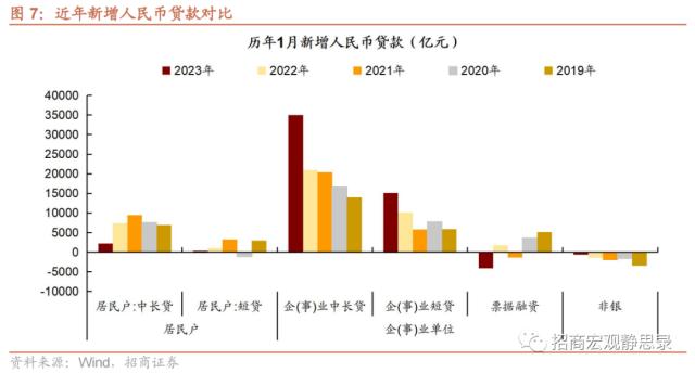 招商宏观 | 冰火两重天的信贷——1月金融数据点评