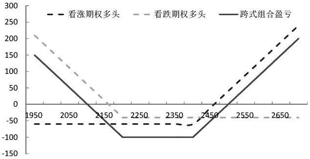 常用期权组合策略运行情况评估