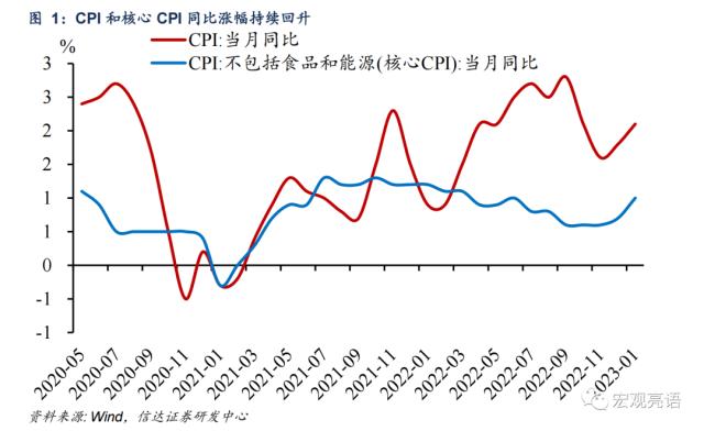 有些人担心的疫后高通胀并没有出现 | 信达宏观