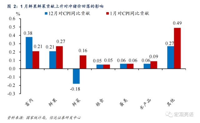 有些人担心的疫后高通胀并没有出现 | 信达宏观