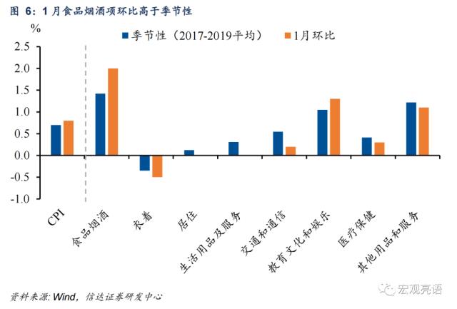 有些人担心的疫后高通胀并没有出现 | 信达宏观