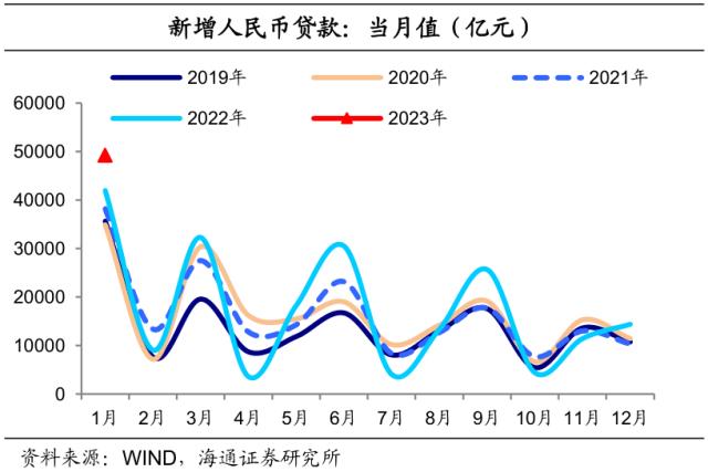 信贷强势到几何？债市或“N”型走势——利率债周报（海通固收 姜珮珊、孙丽萍、藏多）