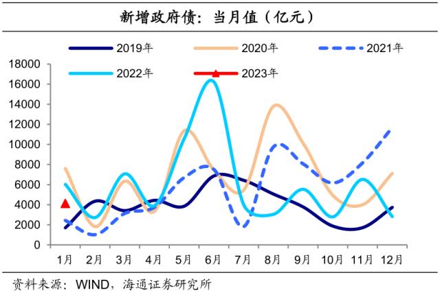 信贷强势到几何？债市或“N”型走势——利率债周报（海通固收 姜珮珊、孙丽萍、藏多）