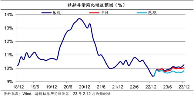信贷强势到几何？债市或“N”型走势——利率债周报（海通固收 姜珮珊、孙丽萍、藏多）