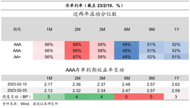 信贷强势到几何？债市或“N”型走势——利率债周报（海通固收 姜珮珊、孙丽萍、藏多）