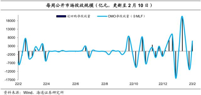 信贷强势到几何？债市或“N”型走势——利率债周报（海通固收 姜珮珊、孙丽萍、藏多）